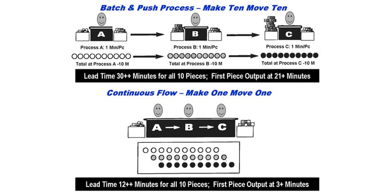 Continuous Flow Automotive | Hartford Technologies