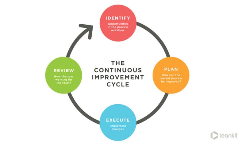 Continuous Improvement Methods | Hartford Technologies