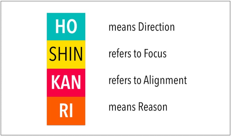 Hoshin Kanri Method | Hartford Technologies