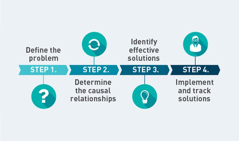 Root Cause Analysis | Hartford Technologies