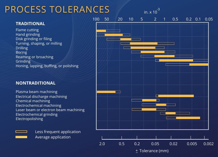 HT  Process Tolerances
